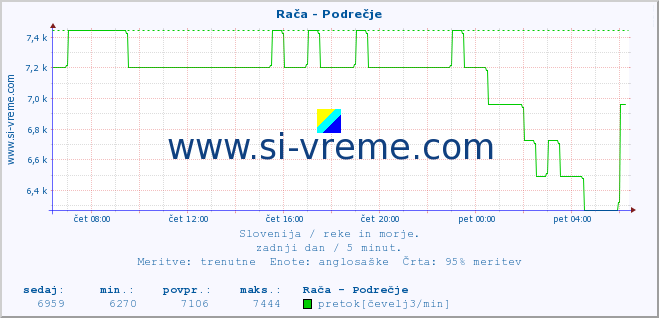 POVPREČJE :: Rača - Podrečje :: temperatura | pretok | višina :: zadnji dan / 5 minut.