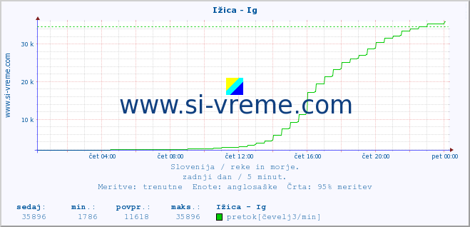 POVPREČJE :: Ižica - Ig :: temperatura | pretok | višina :: zadnji dan / 5 minut.