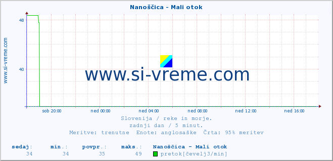 POVPREČJE :: Nanoščica - Mali otok :: temperatura | pretok | višina :: zadnji dan / 5 minut.