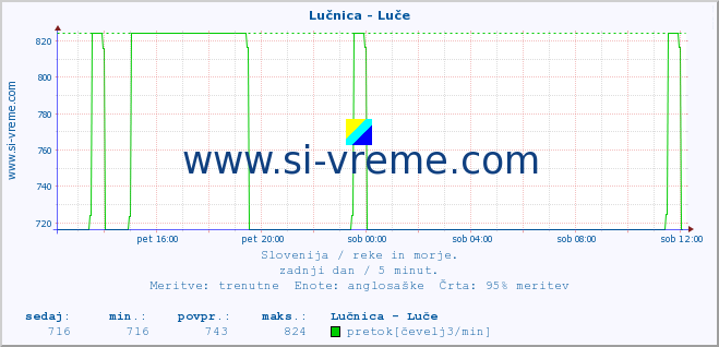 POVPREČJE :: Lučnica - Luče :: temperatura | pretok | višina :: zadnji dan / 5 minut.