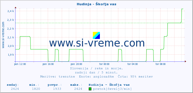 POVPREČJE :: Hudinja - Škofja vas :: temperatura | pretok | višina :: zadnji dan / 5 minut.