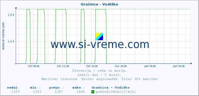 POVPREČJE :: Gračnica - Vodiško :: temperatura | pretok | višina :: zadnji dan / 5 minut.