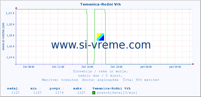 POVPREČJE :: Temenica-Rožni Vrh :: temperatura | pretok | višina :: zadnji dan / 5 minut.