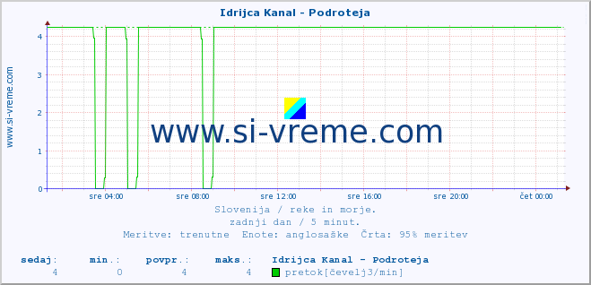 POVPREČJE :: Idrijca Kanal - Podroteja :: temperatura | pretok | višina :: zadnji dan / 5 minut.