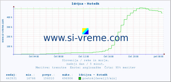 POVPREČJE :: Idrijca - Hotešk :: temperatura | pretok | višina :: zadnji dan / 5 minut.