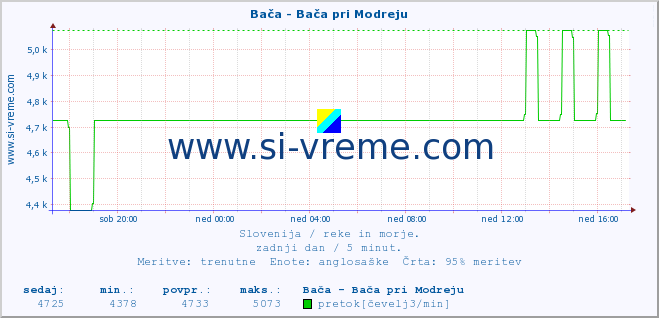 POVPREČJE :: Bača - Bača pri Modreju :: temperatura | pretok | višina :: zadnji dan / 5 minut.