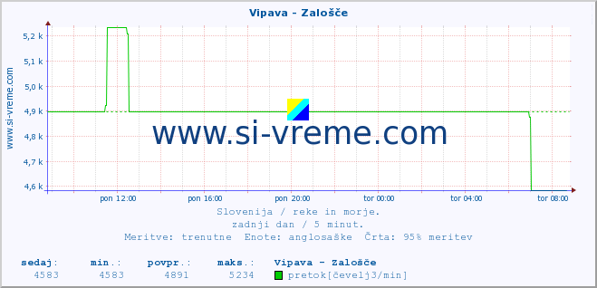 POVPREČJE :: Vipava - Zalošče :: temperatura | pretok | višina :: zadnji dan / 5 minut.