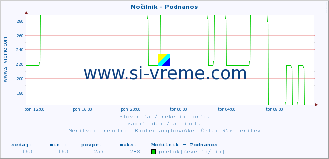 POVPREČJE :: Močilnik - Podnanos :: temperatura | pretok | višina :: zadnji dan / 5 minut.