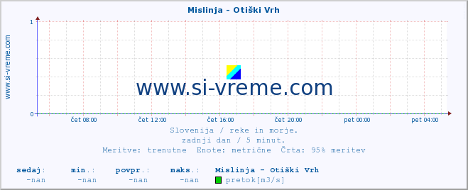 POVPREČJE :: Mislinja - Otiški Vrh :: temperatura | pretok | višina :: zadnji dan / 5 minut.