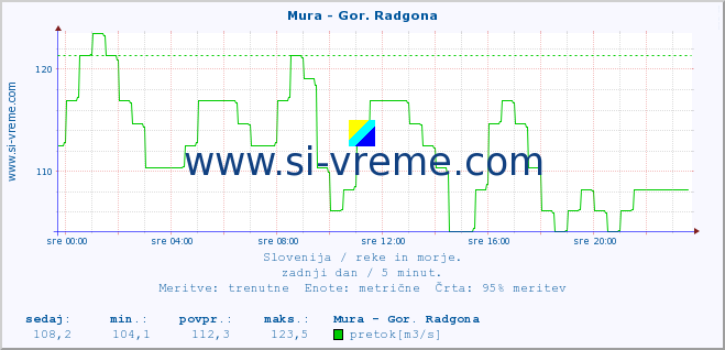 POVPREČJE :: Mura - Gor. Radgona :: temperatura | pretok | višina :: zadnji dan / 5 minut.