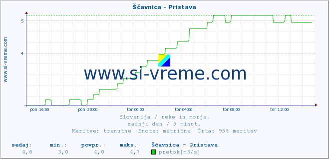 POVPREČJE :: Ščavnica - Pristava :: temperatura | pretok | višina :: zadnji dan / 5 minut.