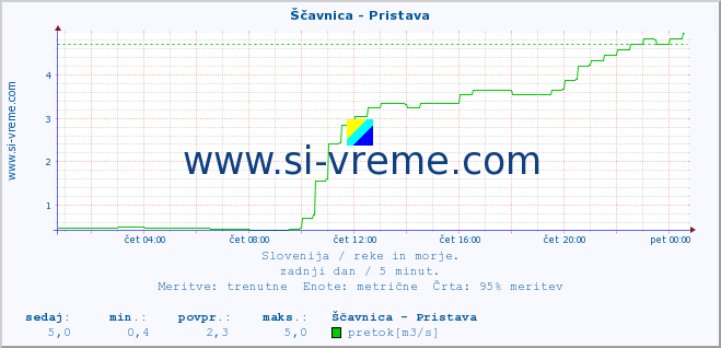 POVPREČJE :: Ščavnica - Pristava :: temperatura | pretok | višina :: zadnji dan / 5 minut.