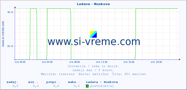 POVPREČJE :: Ledava - Nuskova :: temperatura | pretok | višina :: zadnji dan / 5 minut.