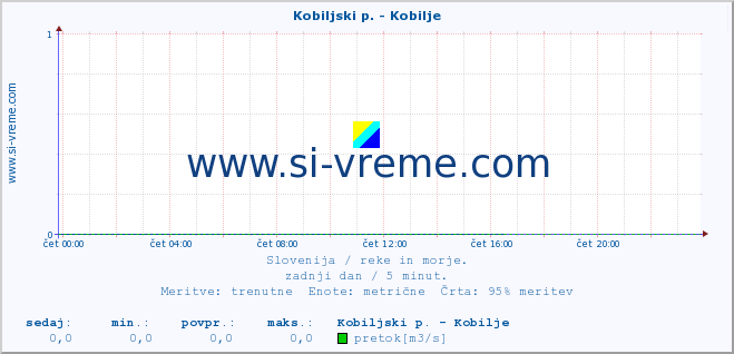 POVPREČJE :: Kobiljski p. - Kobilje :: temperatura | pretok | višina :: zadnji dan / 5 minut.