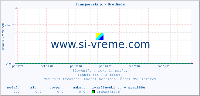 POVPREČJE :: Ivanjševski p. - Središče :: temperatura | pretok | višina :: zadnji dan / 5 minut.