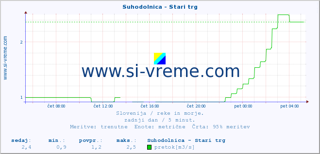 POVPREČJE :: Suhodolnica - Stari trg :: temperatura | pretok | višina :: zadnji dan / 5 minut.