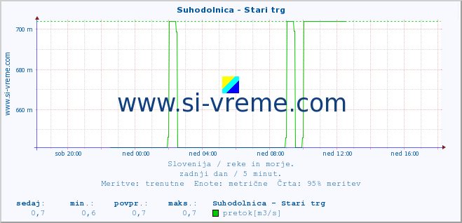 POVPREČJE :: Suhodolnica - Stari trg :: temperatura | pretok | višina :: zadnji dan / 5 minut.