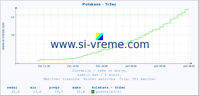 POVPREČJE :: Polskava - Tržec :: temperatura | pretok | višina :: zadnji dan / 5 minut.