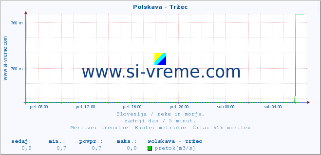 POVPREČJE :: Polskava - Tržec :: temperatura | pretok | višina :: zadnji dan / 5 minut.