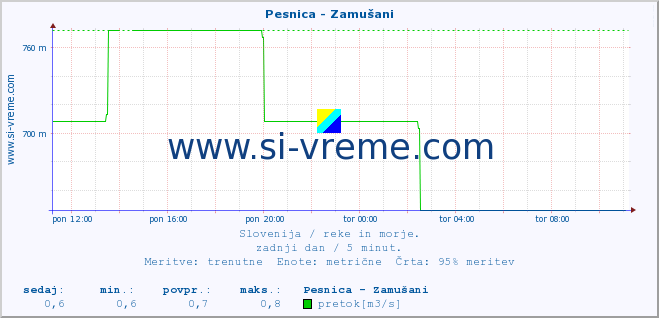 POVPREČJE :: Pesnica - Zamušani :: temperatura | pretok | višina :: zadnji dan / 5 minut.