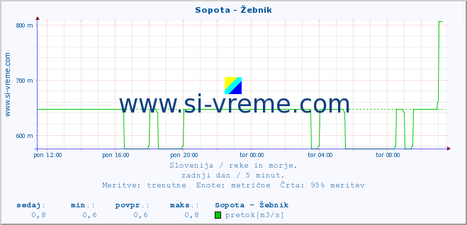 POVPREČJE :: Sopota - Žebnik :: temperatura | pretok | višina :: zadnji dan / 5 minut.