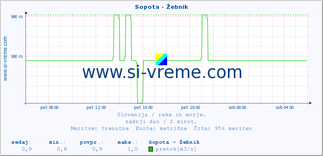 POVPREČJE :: Sopota - Žebnik :: temperatura | pretok | višina :: zadnji dan / 5 minut.