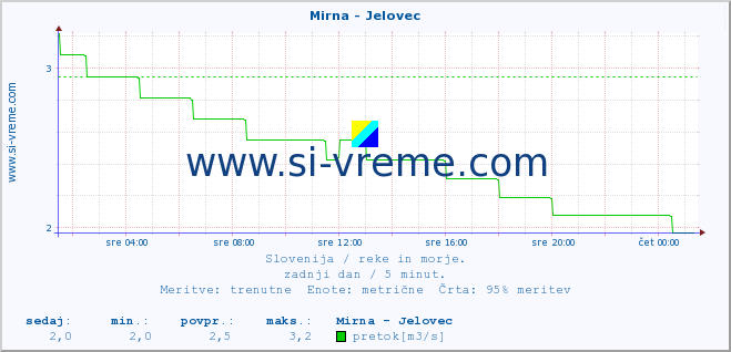 POVPREČJE :: Mirna - Jelovec :: temperatura | pretok | višina :: zadnji dan / 5 minut.