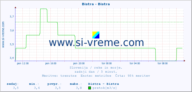 POVPREČJE :: Bistra - Bistra :: temperatura | pretok | višina :: zadnji dan / 5 minut.