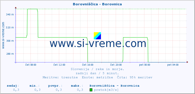 POVPREČJE :: Borovniščica - Borovnica :: temperatura | pretok | višina :: zadnji dan / 5 minut.