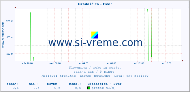 POVPREČJE :: Gradaščica - Dvor :: temperatura | pretok | višina :: zadnji dan / 5 minut.