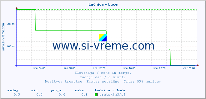 POVPREČJE :: Lučnica - Luče :: temperatura | pretok | višina :: zadnji dan / 5 minut.