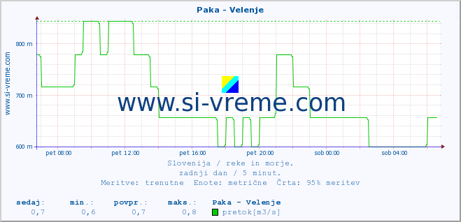 POVPREČJE :: Paka - Velenje :: temperatura | pretok | višina :: zadnji dan / 5 minut.