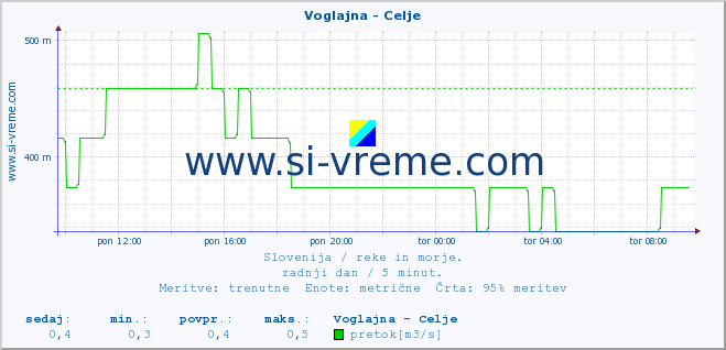 POVPREČJE :: Voglajna - Celje :: temperatura | pretok | višina :: zadnji dan / 5 minut.