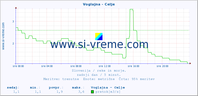 POVPREČJE :: Voglajna - Celje :: temperatura | pretok | višina :: zadnji dan / 5 minut.