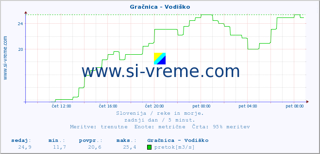 POVPREČJE :: Gračnica - Vodiško :: temperatura | pretok | višina :: zadnji dan / 5 minut.