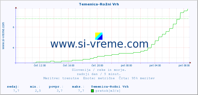 POVPREČJE :: Temenica-Rožni Vrh :: temperatura | pretok | višina :: zadnji dan / 5 minut.