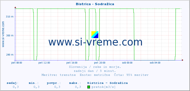 POVPREČJE :: Bistrica - Sodražica :: temperatura | pretok | višina :: zadnji dan / 5 minut.