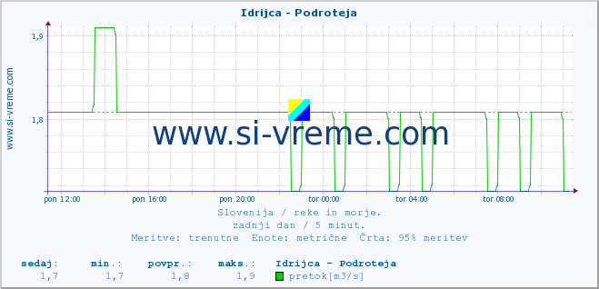 POVPREČJE :: Idrijca - Podroteja :: temperatura | pretok | višina :: zadnji dan / 5 minut.