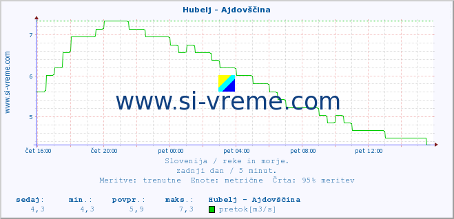 POVPREČJE :: Hubelj - Ajdovščina :: temperatura | pretok | višina :: zadnji dan / 5 minut.