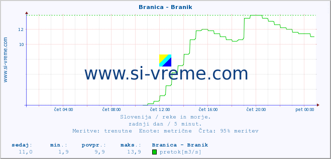 POVPREČJE :: Branica - Branik :: temperatura | pretok | višina :: zadnji dan / 5 minut.