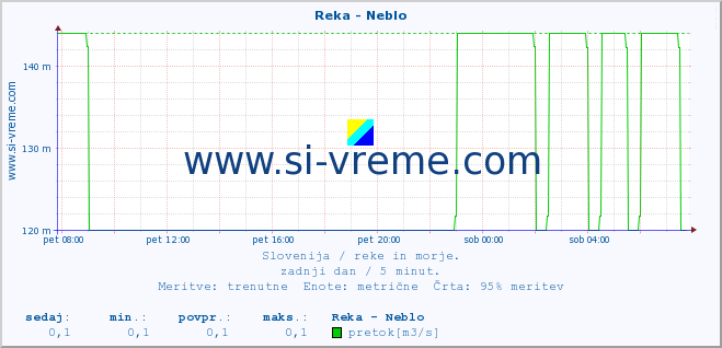 POVPREČJE :: Reka - Neblo :: temperatura | pretok | višina :: zadnji dan / 5 minut.