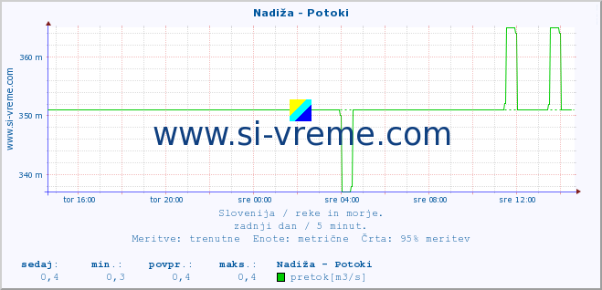 POVPREČJE :: Nadiža - Potoki :: temperatura | pretok | višina :: zadnji dan / 5 minut.