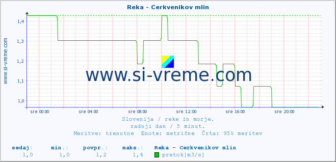 POVPREČJE :: Reka - Cerkvenikov mlin :: temperatura | pretok | višina :: zadnji dan / 5 minut.