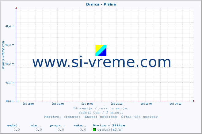 POVPREČJE :: Drnica - Pišine :: temperatura | pretok | višina :: zadnji dan / 5 minut.