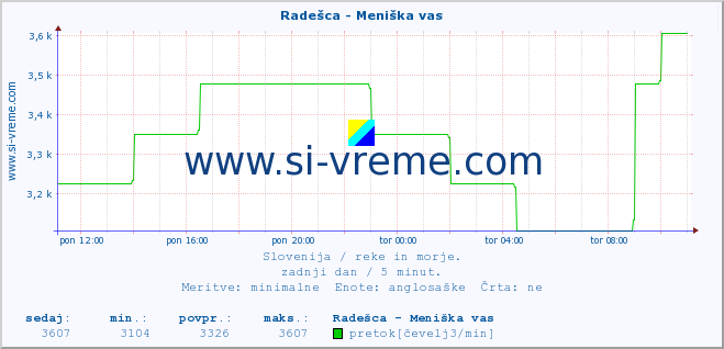 POVPREČJE :: Radešca - Meniška vas :: temperatura | pretok | višina :: zadnji dan / 5 minut.