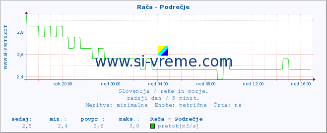 POVPREČJE :: Rača - Podrečje :: temperatura | pretok | višina :: zadnji dan / 5 minut.