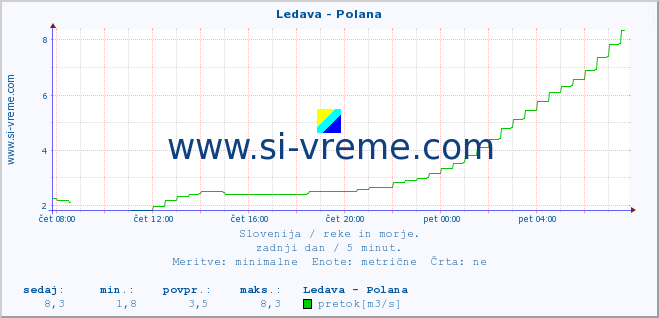 POVPREČJE :: Ledava - Polana :: temperatura | pretok | višina :: zadnji dan / 5 minut.