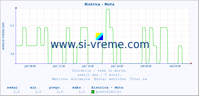 POVPREČJE :: Bistrica - Muta :: temperatura | pretok | višina :: zadnji dan / 5 minut.