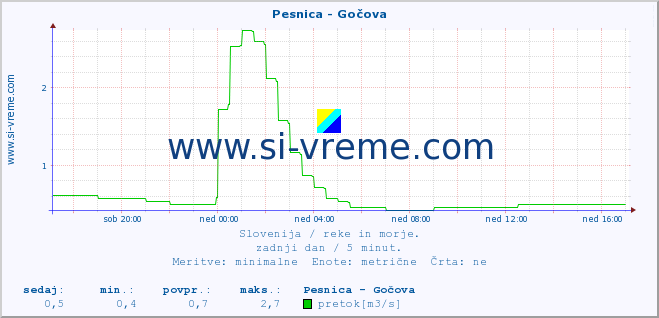 POVPREČJE :: Pesnica - Gočova :: temperatura | pretok | višina :: zadnji dan / 5 minut.