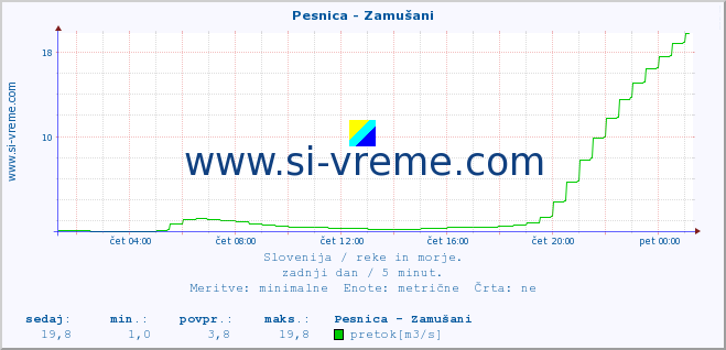 POVPREČJE :: Pesnica - Zamušani :: temperatura | pretok | višina :: zadnji dan / 5 minut.